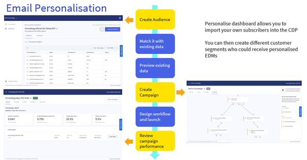 Fig 2 Email personalisation workflow